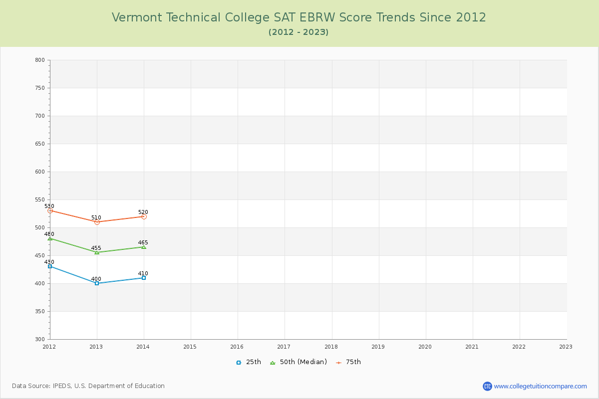 Vermont Technical College SAT EBRW (Evidence-Based Reading and Writing) Trends Chart