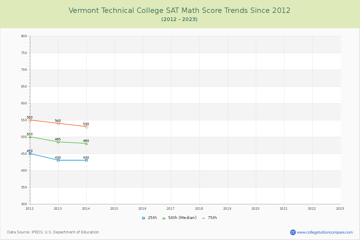 Vermont Technical College SAT Math Score Trends Chart