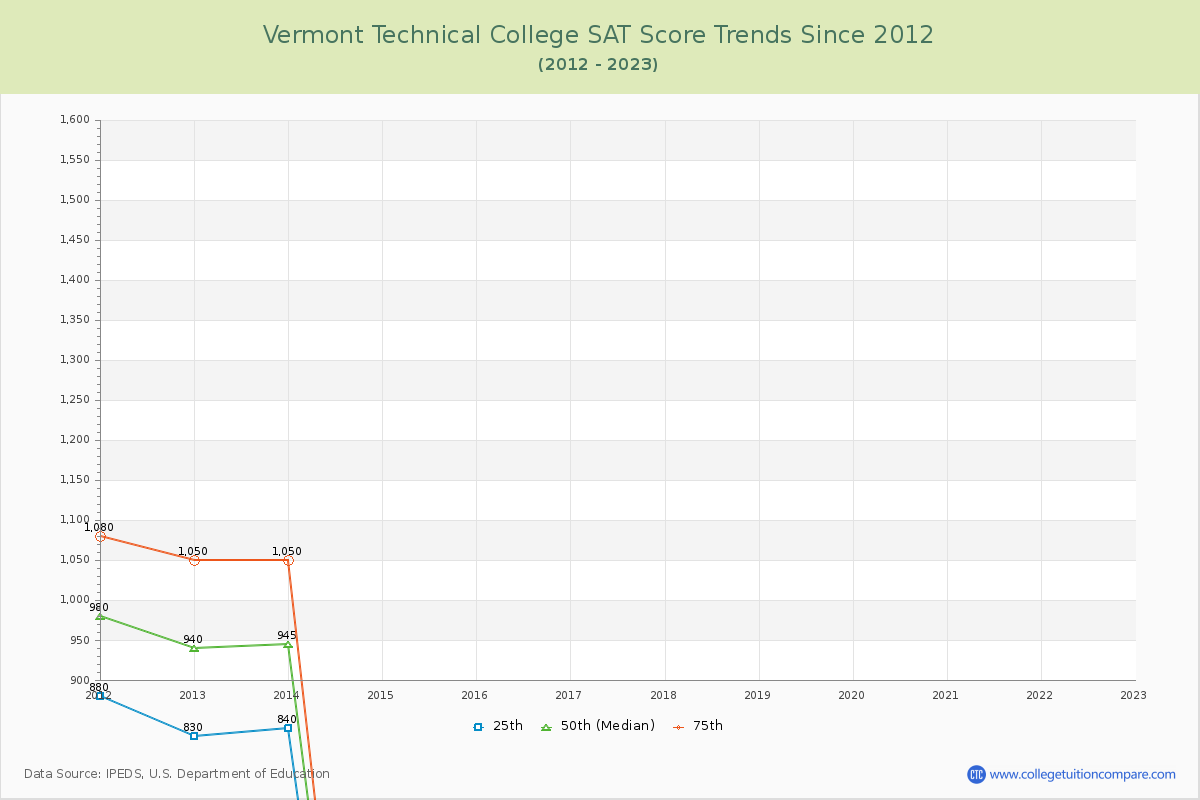 Vermont Technical College SAT Score Trends Chart