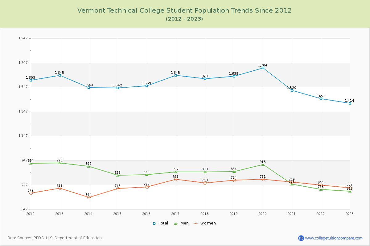 Vermont Technical College Enrollment Trends Chart