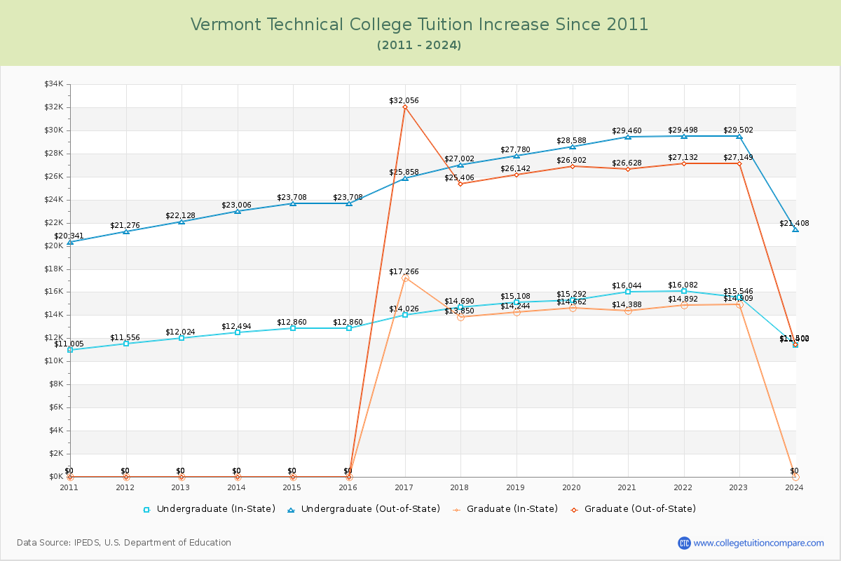 Vermont Technical College Tuition & Fees Changes Chart
