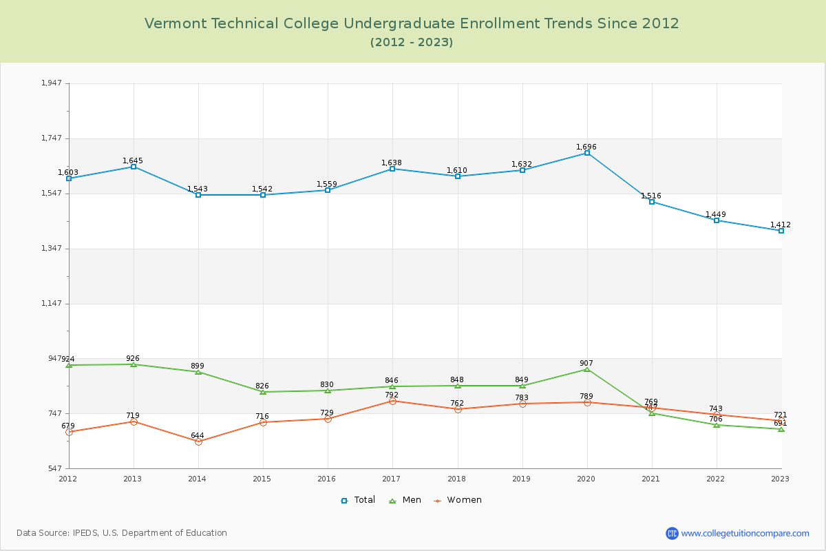 Vermont Technical College Undergraduate Enrollment Trends Chart