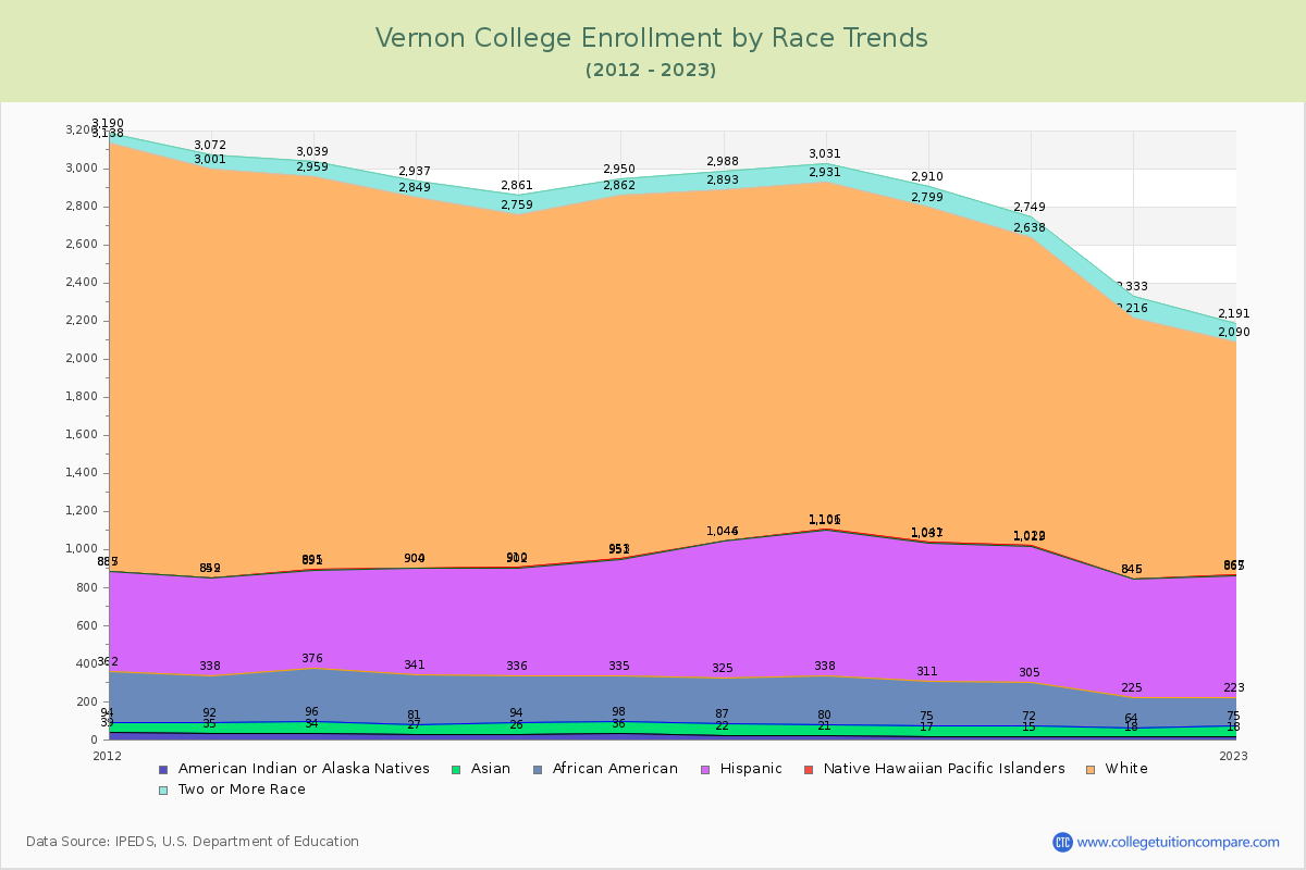 Vernon College Enrollment by Race Trends Chart