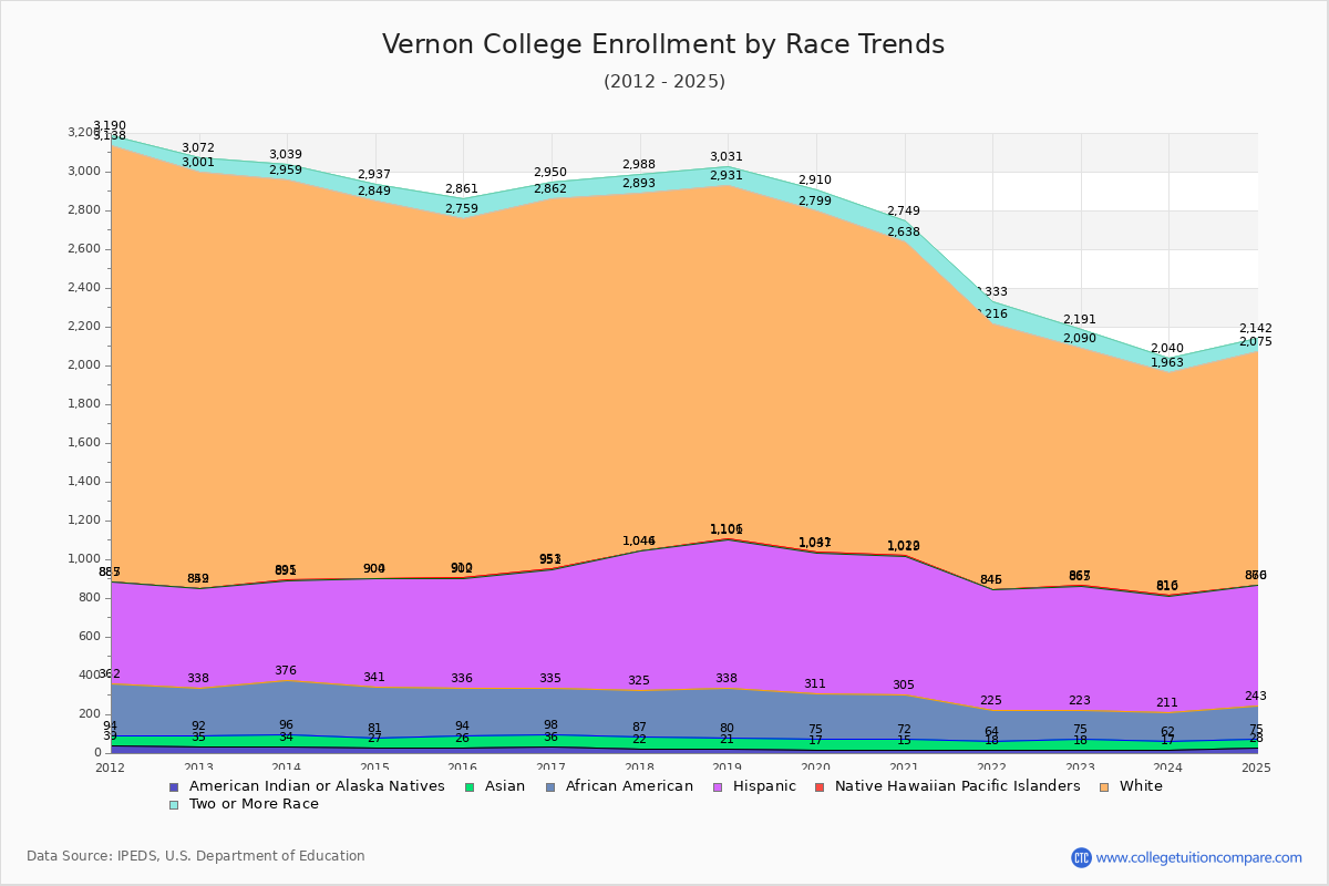 Vernon College Enrollment by Race Trends Chart