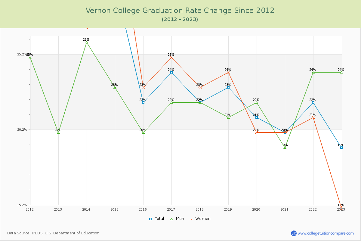 Vernon College Graduation Rate Changes Chart