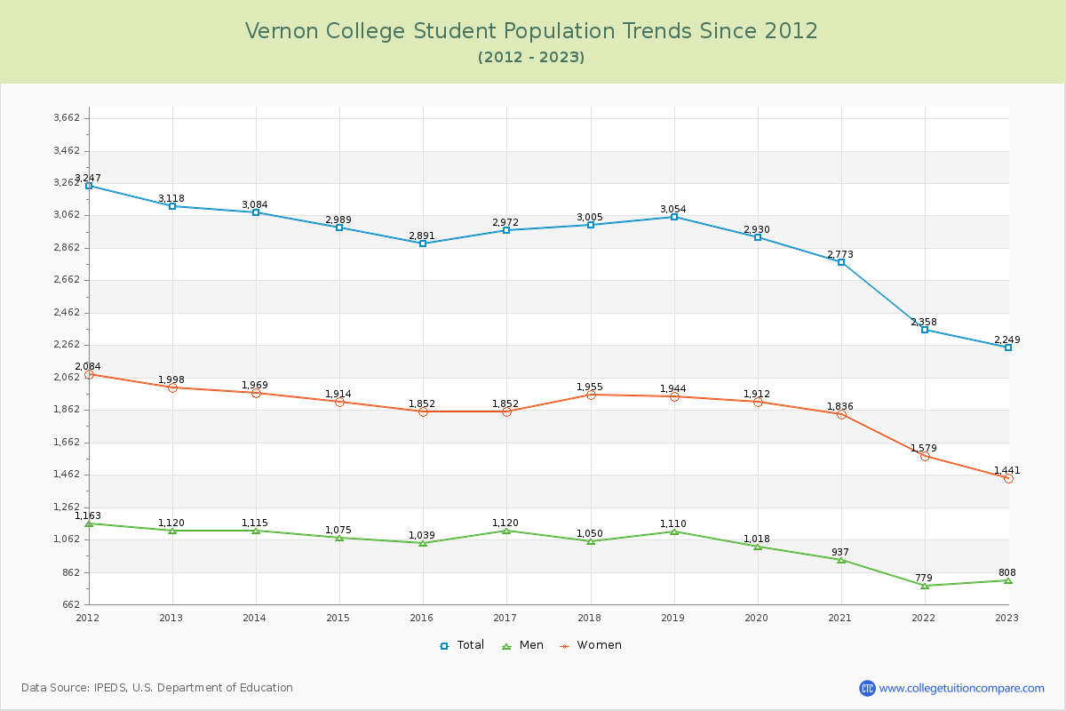 Vernon College Enrollment Trends Chart