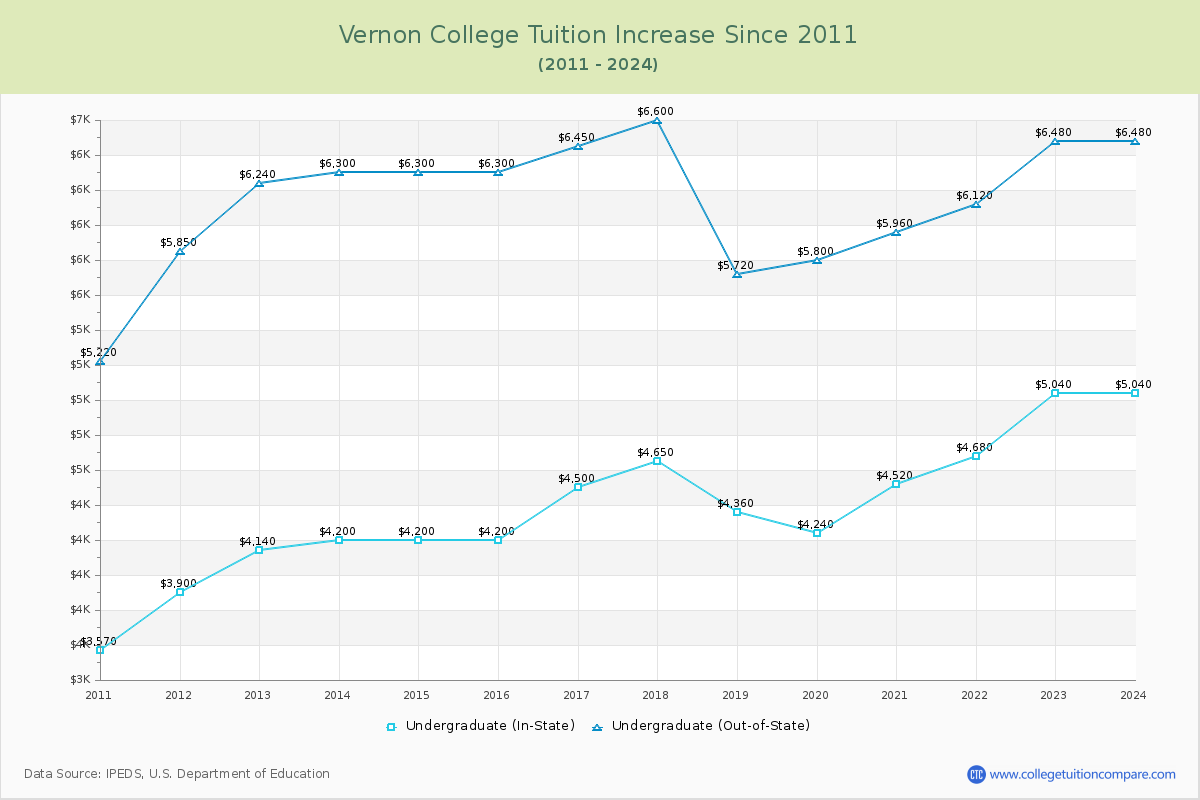 Vernon College Tuition & Fees Changes Chart