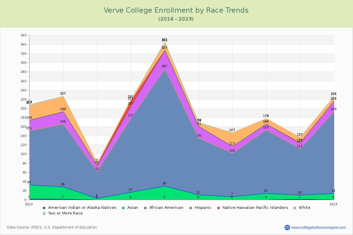 Verve College Enrollment by Race Trends Chart