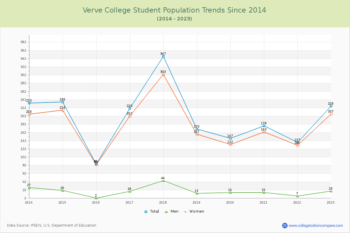 Verve College Enrollment Trends Chart