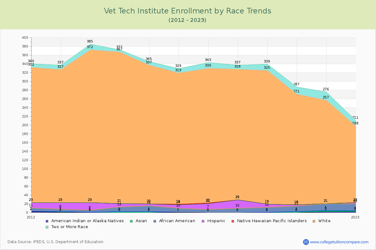 Vet Tech Institute Enrollment by Race Trends Chart