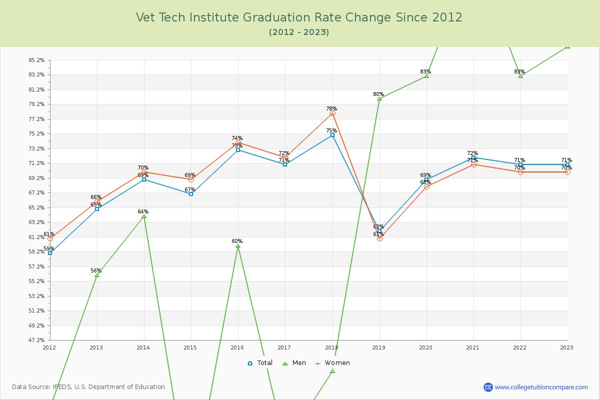 Vet Tech Institute Graduation Rate Changes Chart