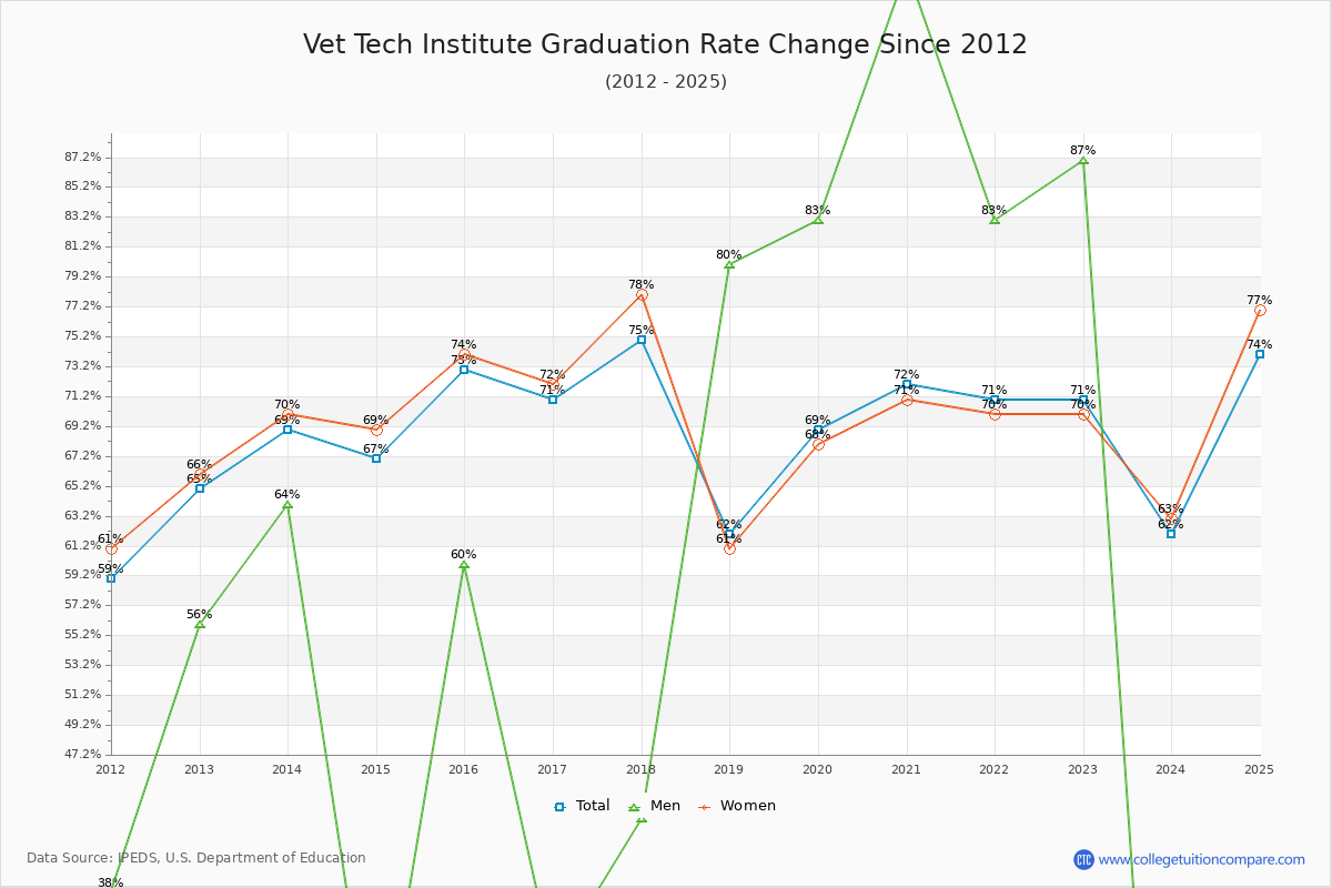 Vet Tech Institute Graduation Rate Changes Chart