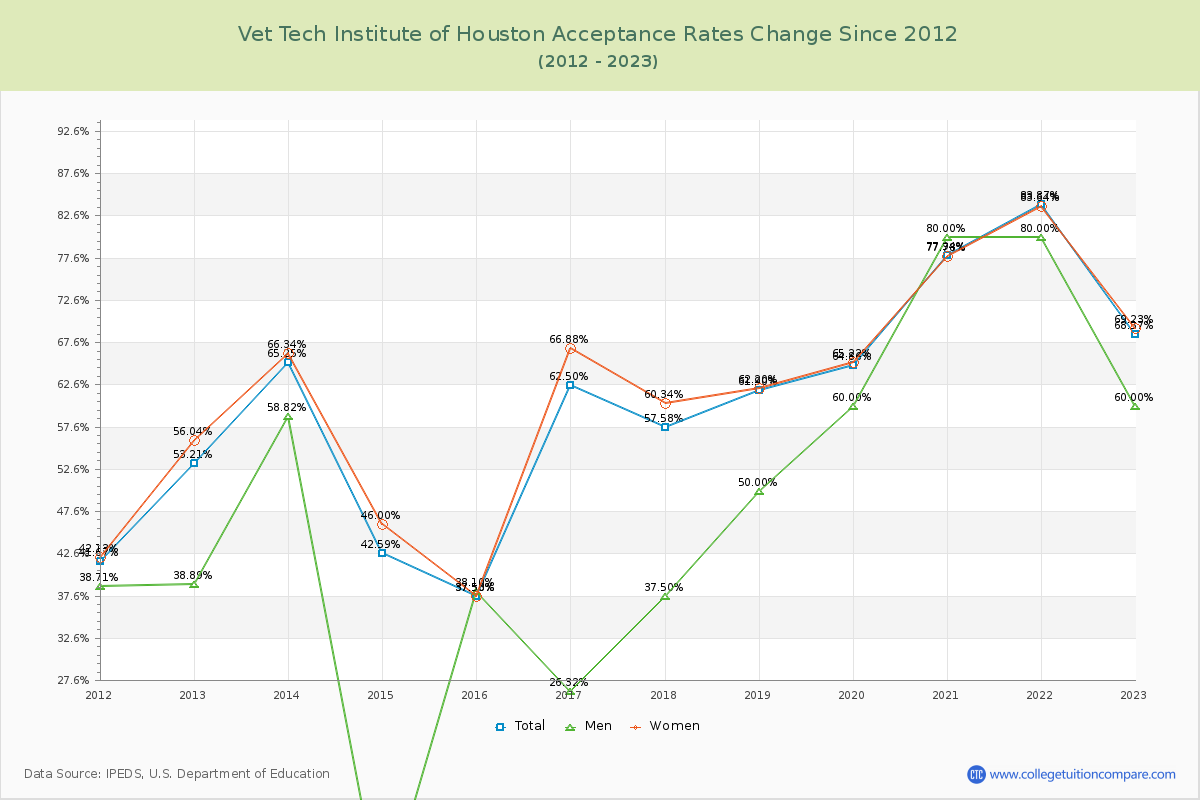 Vet Tech Institute of Houston Acceptance Rate Changes Chart