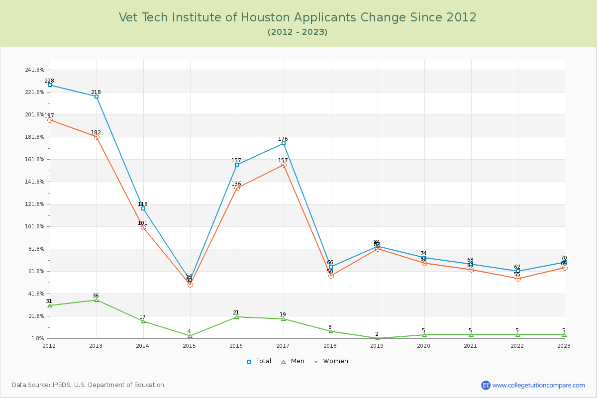 Vet Tech Institute of Houston Number of Applicants Changes Chart
