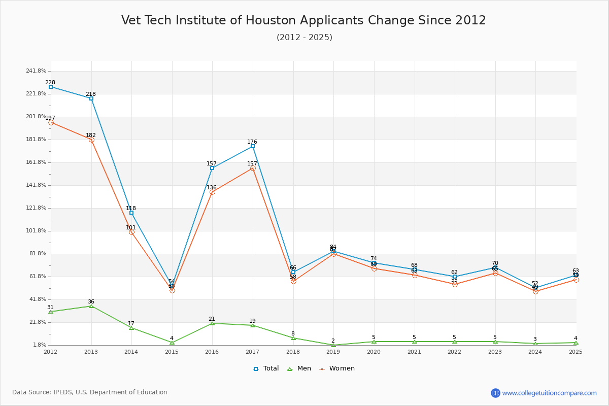 Vet Tech Institute of Houston - 10 Year Applicants, Admissions, and Enrollment Trends Chart