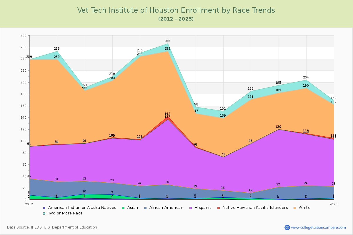 Vet Tech Institute of Houston Enrollment by Race Trends Chart
