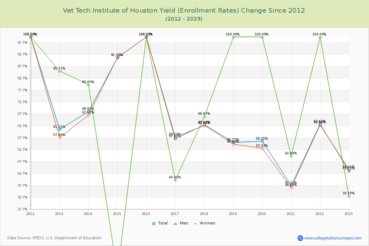 Vet Tech Institute of Houston Yield (Enrollment Rate) Changes Chart
