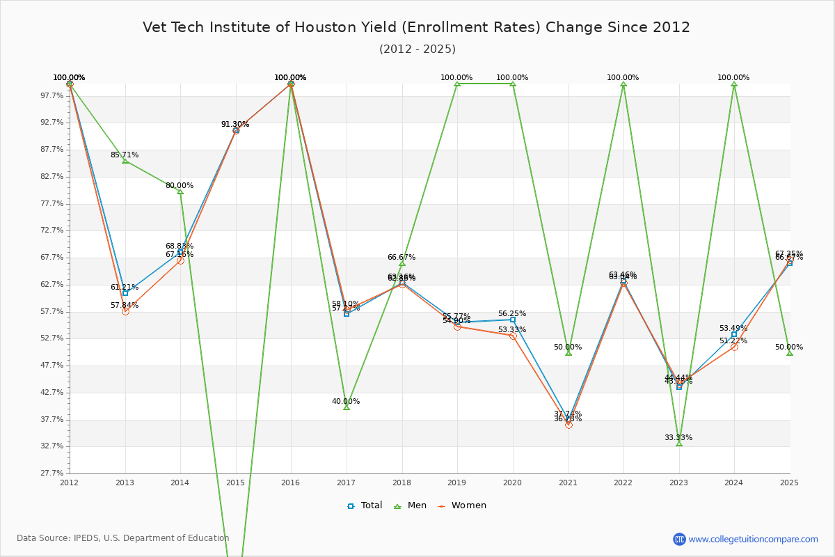 Vet Tech Institute of Houston enrollment rate trends chart showing historical yield changes from 2015 to 2025