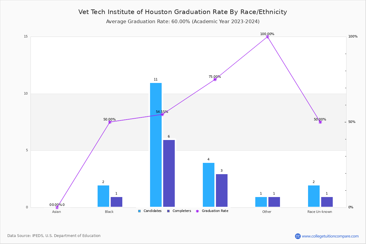 vet tech institute of houston tuition