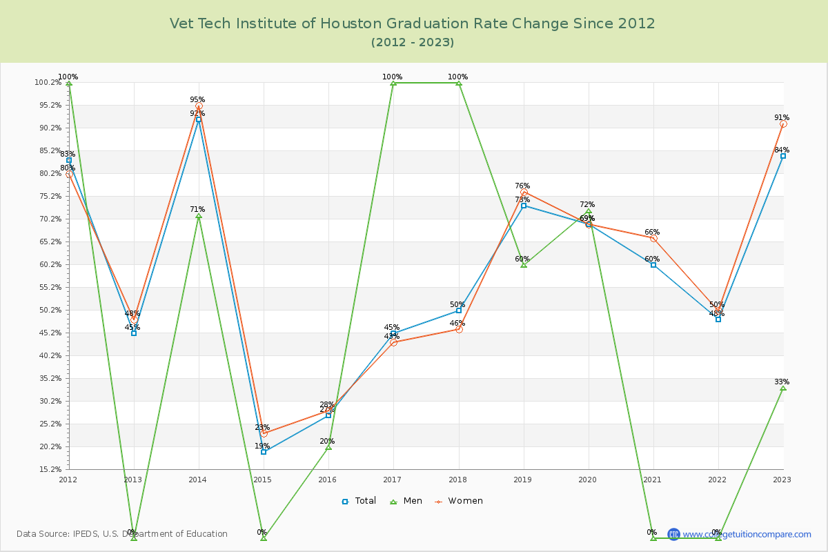 Vet Tech Institute of Houston Graduation Rate Changes Chart