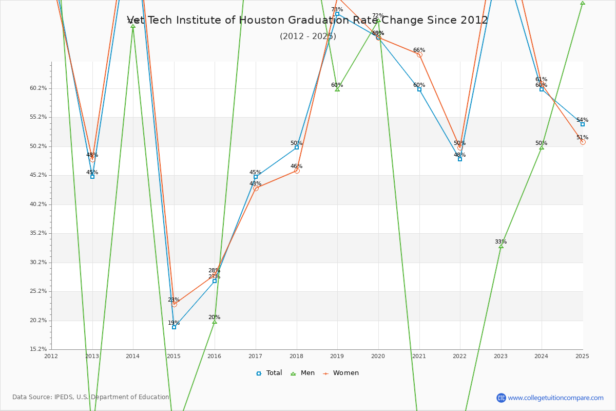 Vet Tech Institute of Houston Graduation Rate Changes Chart