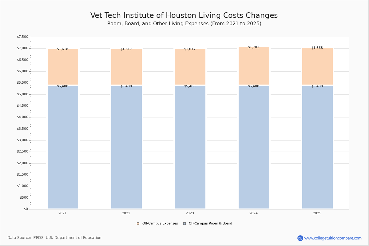 Vet Tech Institute of Houston - Tuition & Fees, Net Price Vet Tech Institute of Houston - Tuition & Fees, Net Price