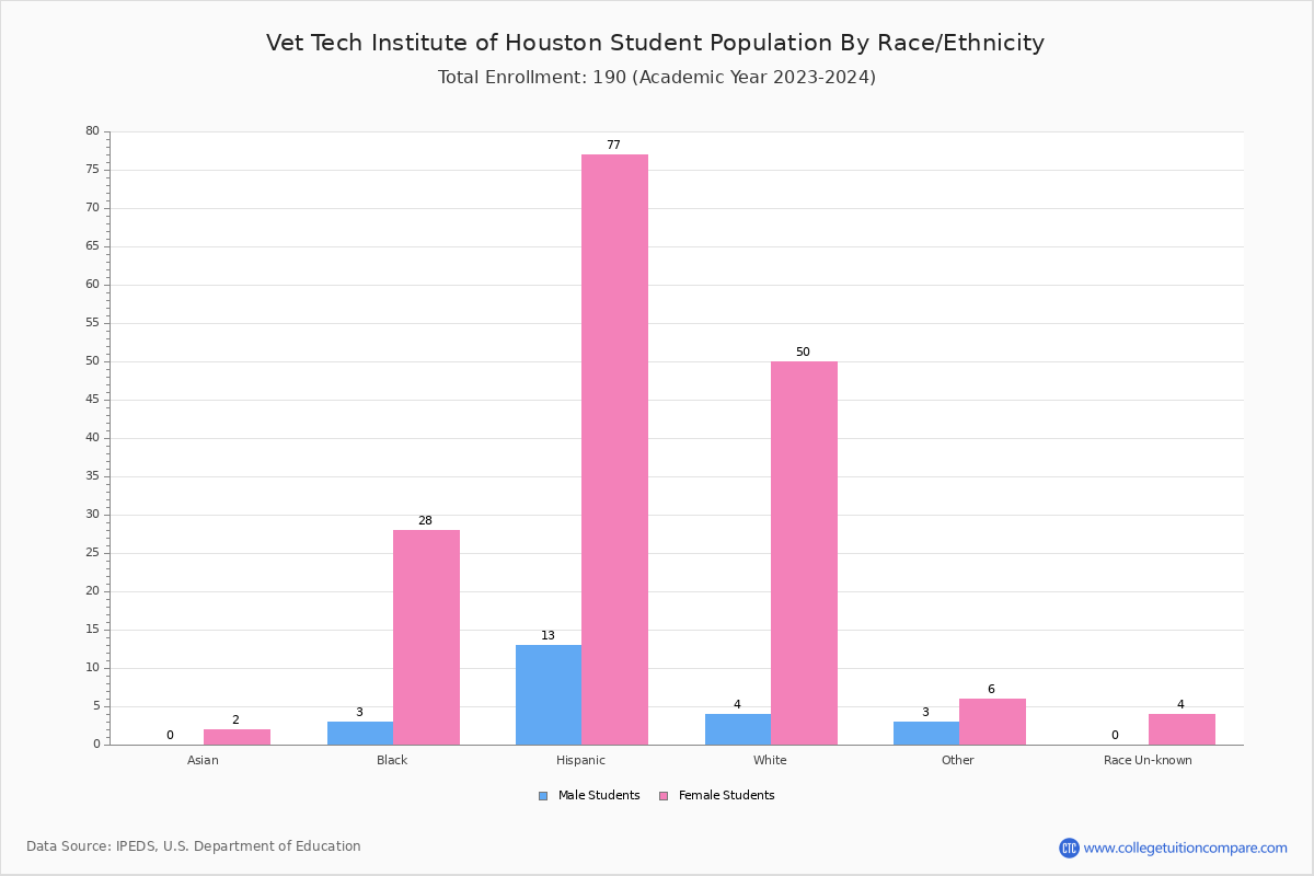 Vet Tech Institute Of Houston Student Population And Demographics