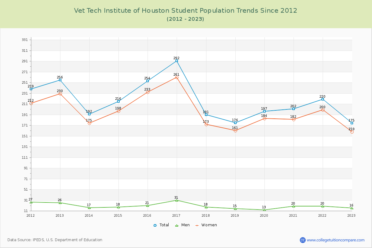 Vet Tech Institute of Houston Enrollment Trends Chart