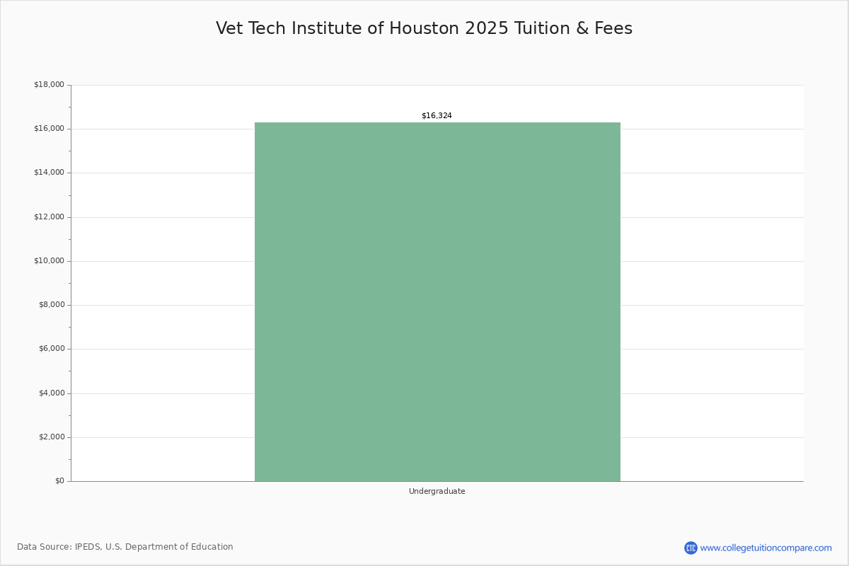 Vet Tech Institute Of Houston Houston Tx