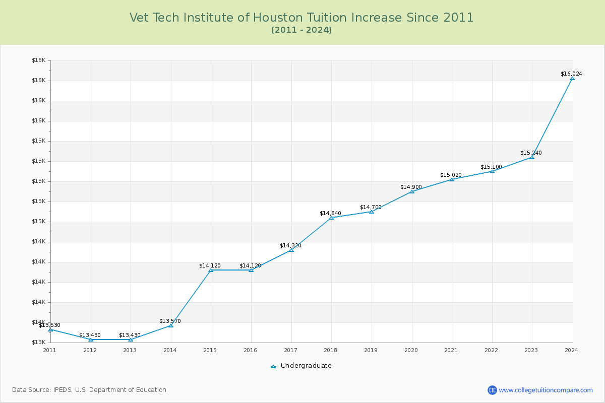 Vet Tech Institute of Houston Tuition & Fees Changes Chart