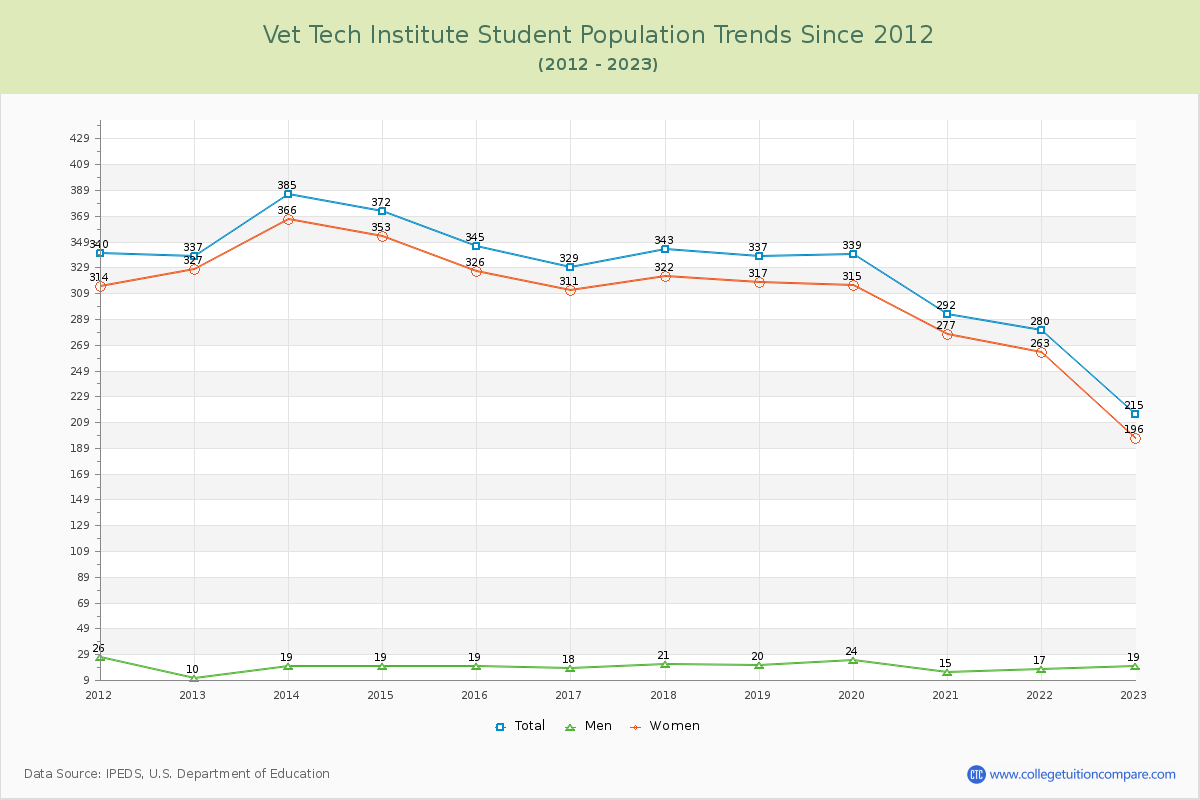 Vet Tech Institute Enrollment Trends Chart