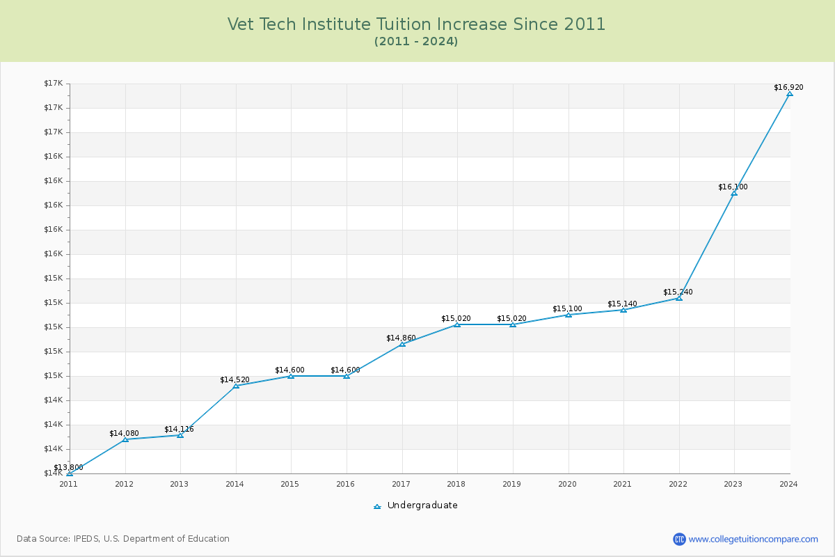 Vet Tech Institute Tuition & Fees Changes Chart