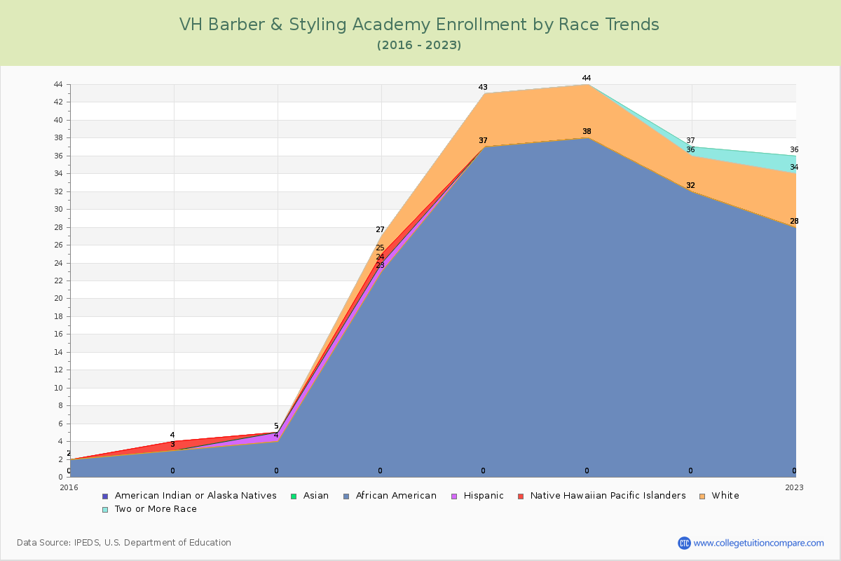VH Barber & Styling Academy Enrollment by Race Trends Chart