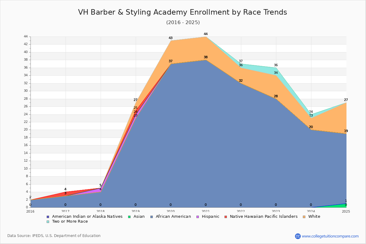 VH Barber & Styling Academy Enrollment by Race Trends Chart