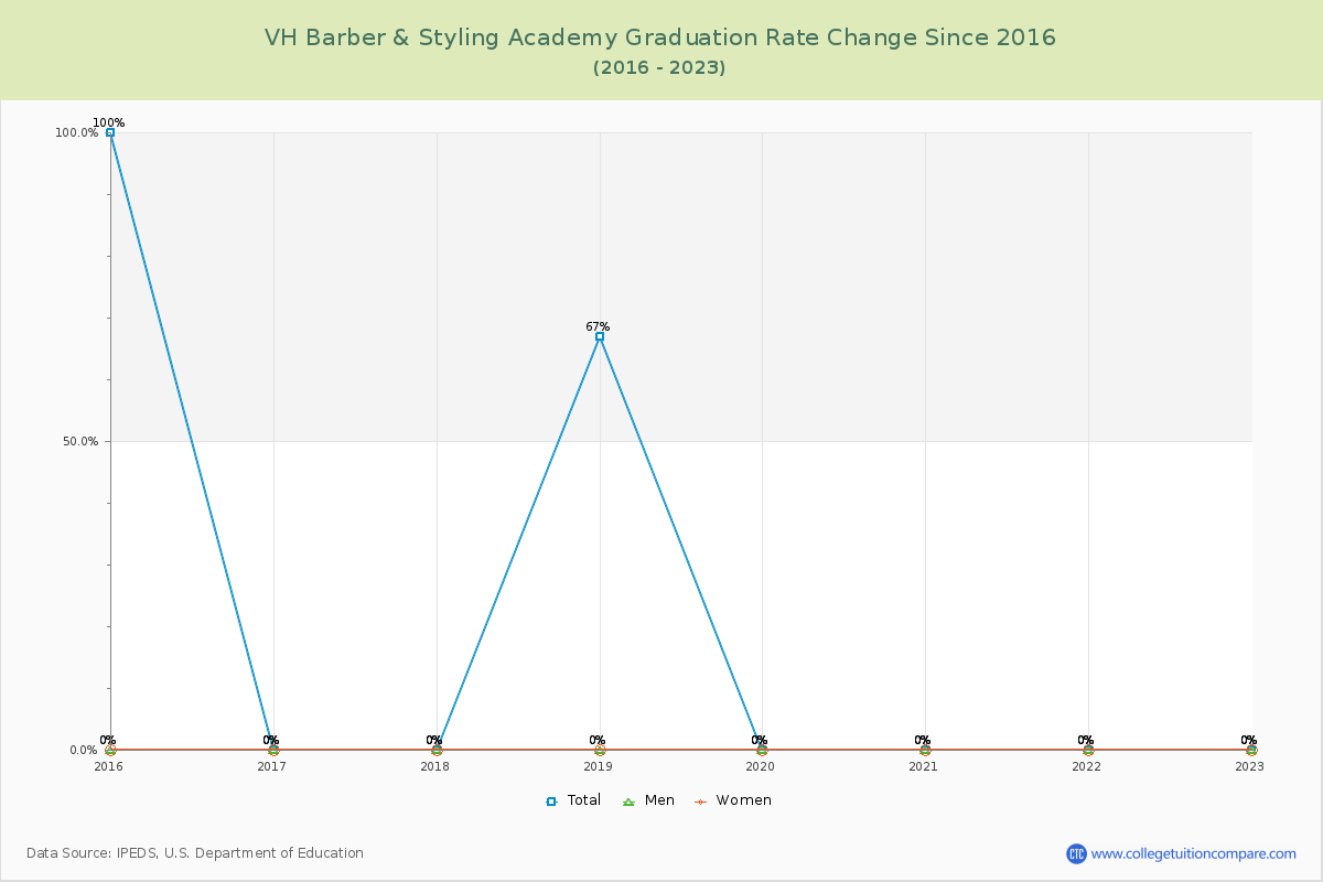 VH Barber & Styling Academy Graduation Rate Changes Chart