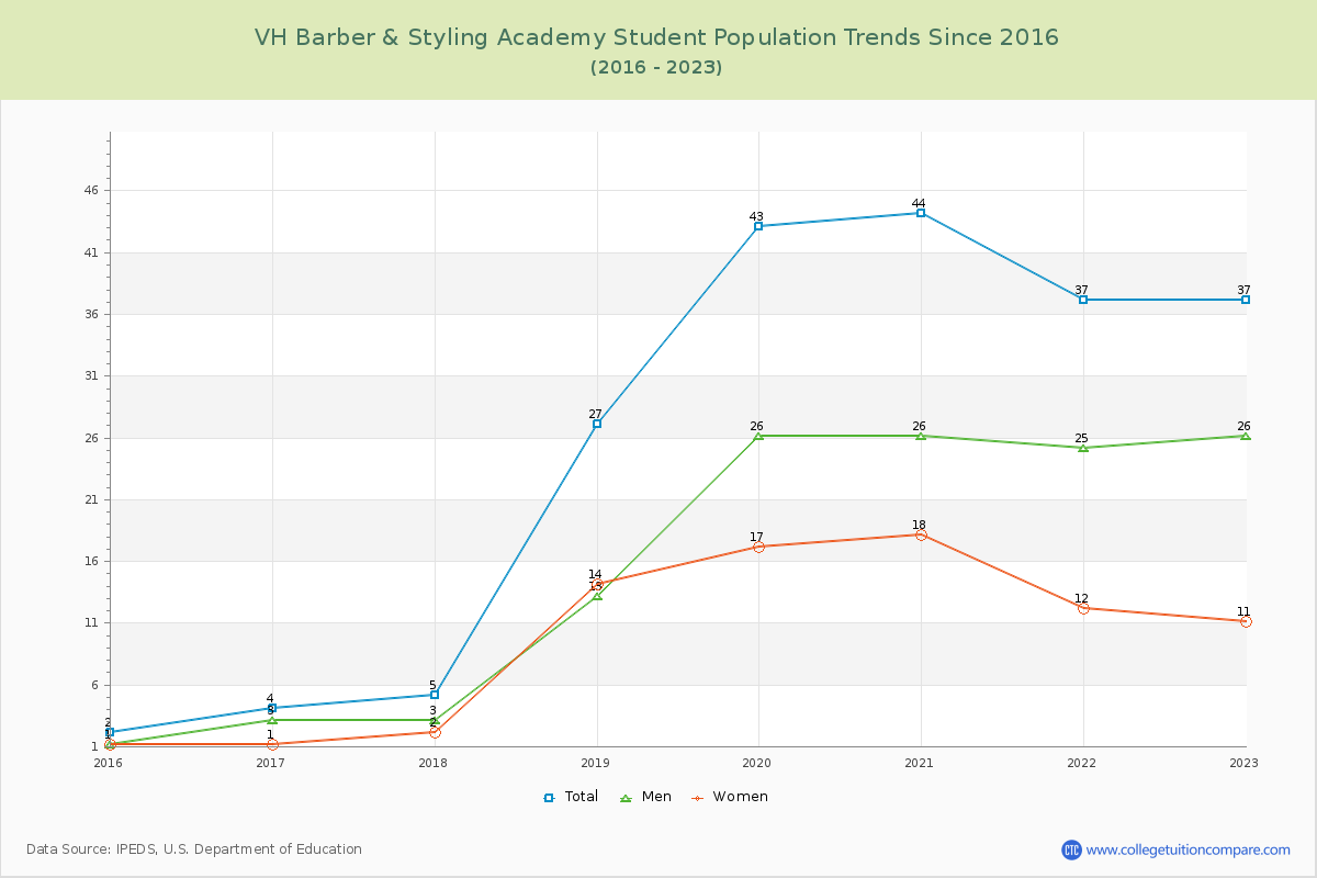 VH Barber & Styling Academy Enrollment Trends Chart