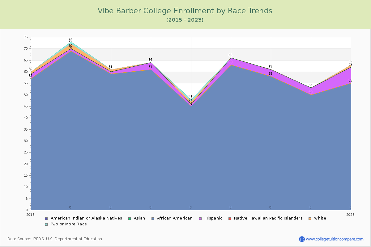 Vibe Barber College Enrollment by Race Trends Chart