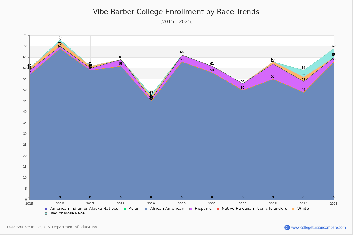 Vibe Barber College Enrollment by Race Trends Chart