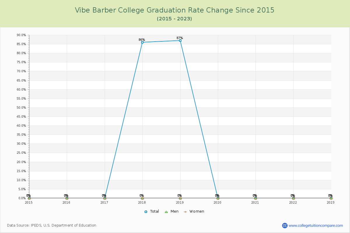 Vibe Barber College Graduation Rate Changes Chart