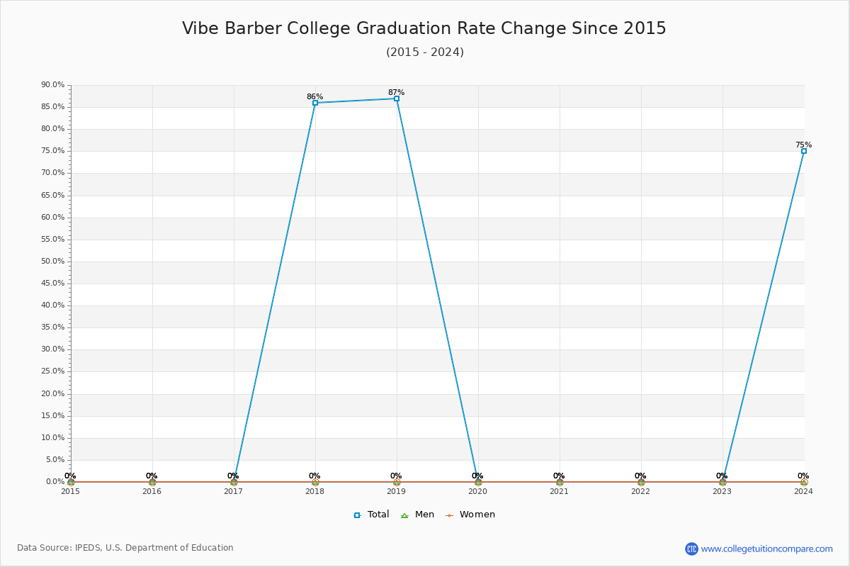Vibe Barber College Graduation Rate Changes Chart