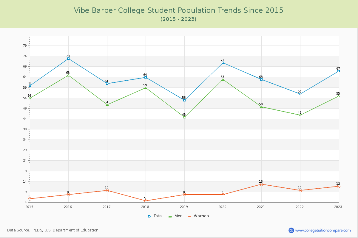 Vibe Barber College Enrollment Trends Chart