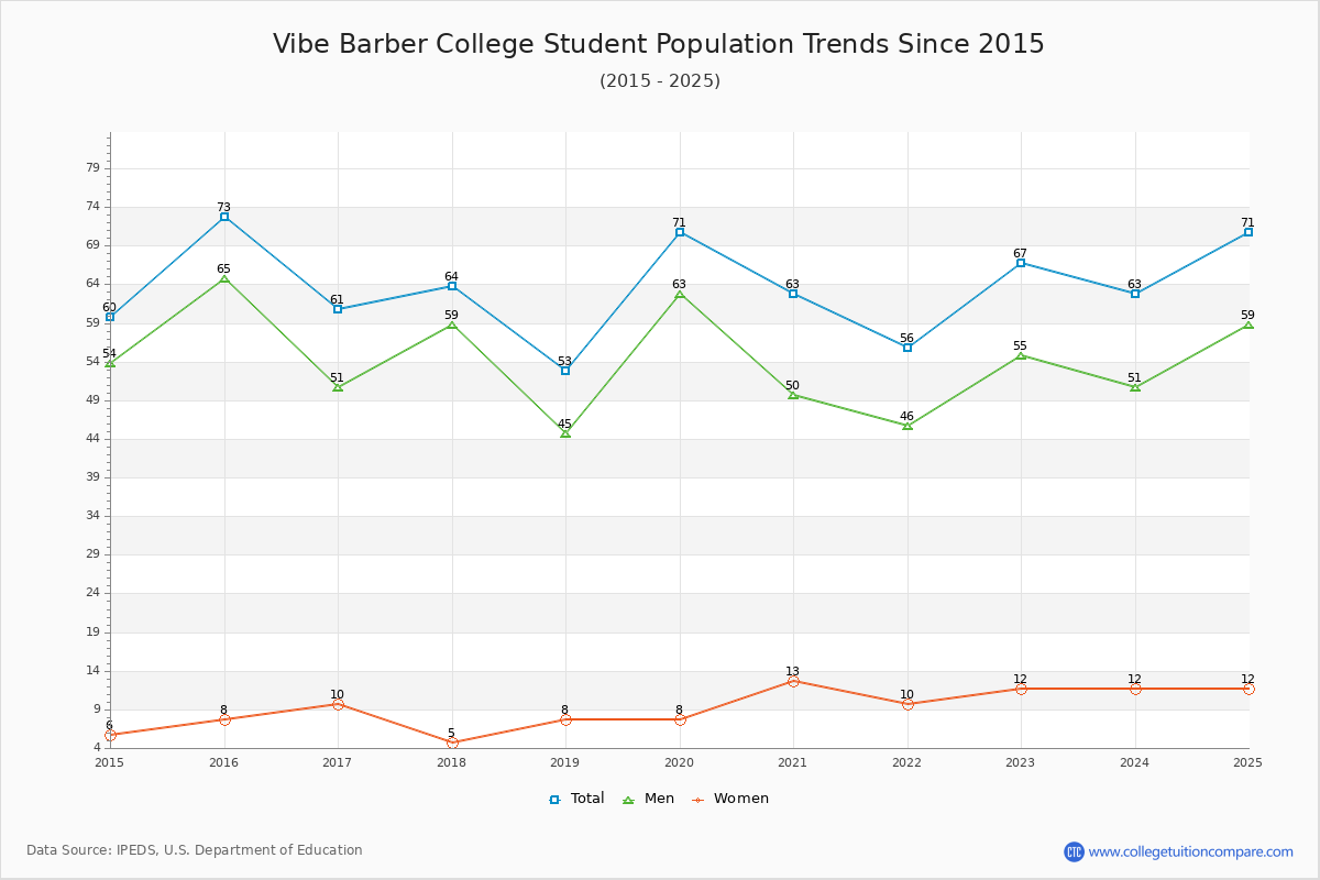 Vibe Barber College Enrollment Trends Chart