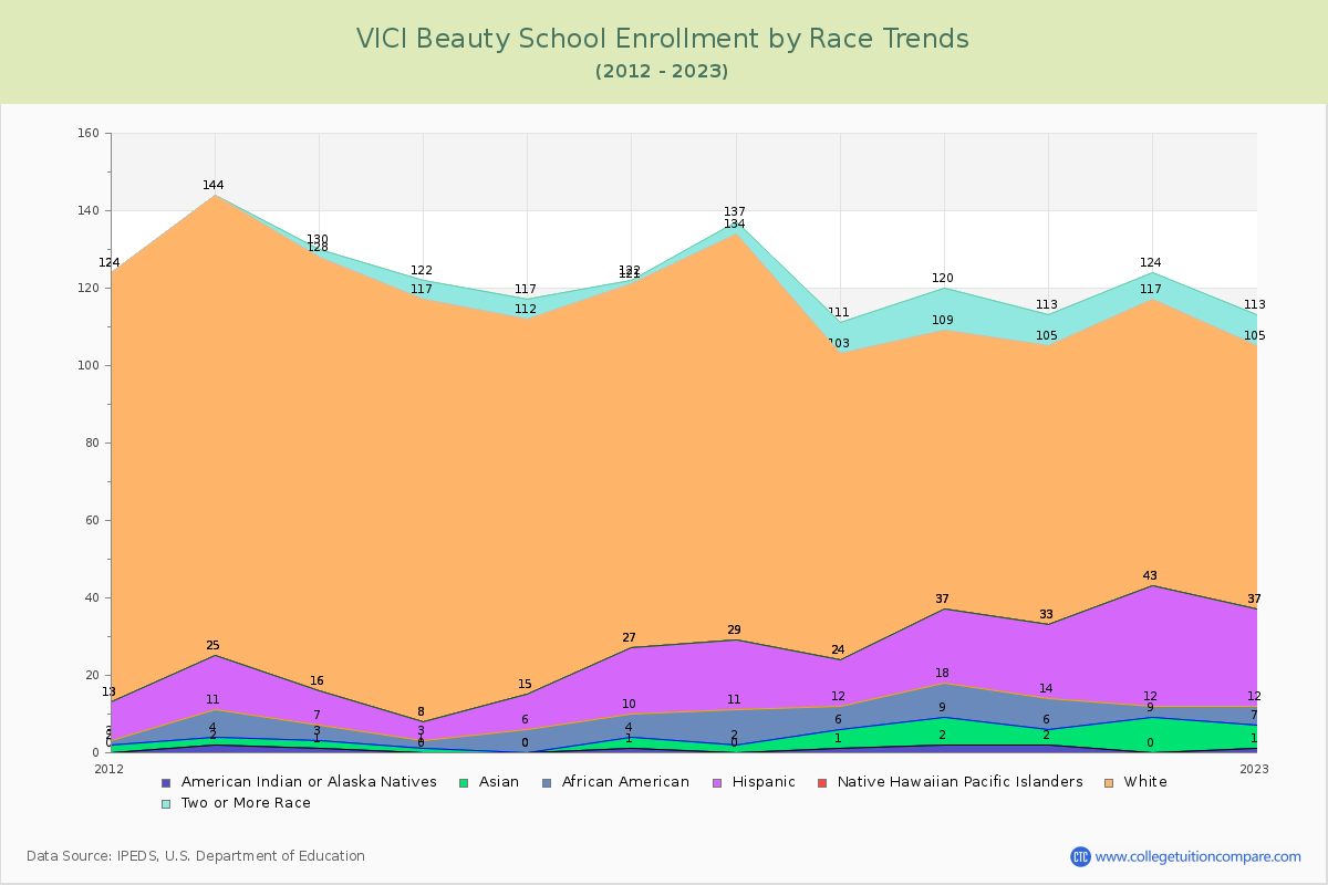 VICI Beauty School Enrollment by Race Trends Chart
