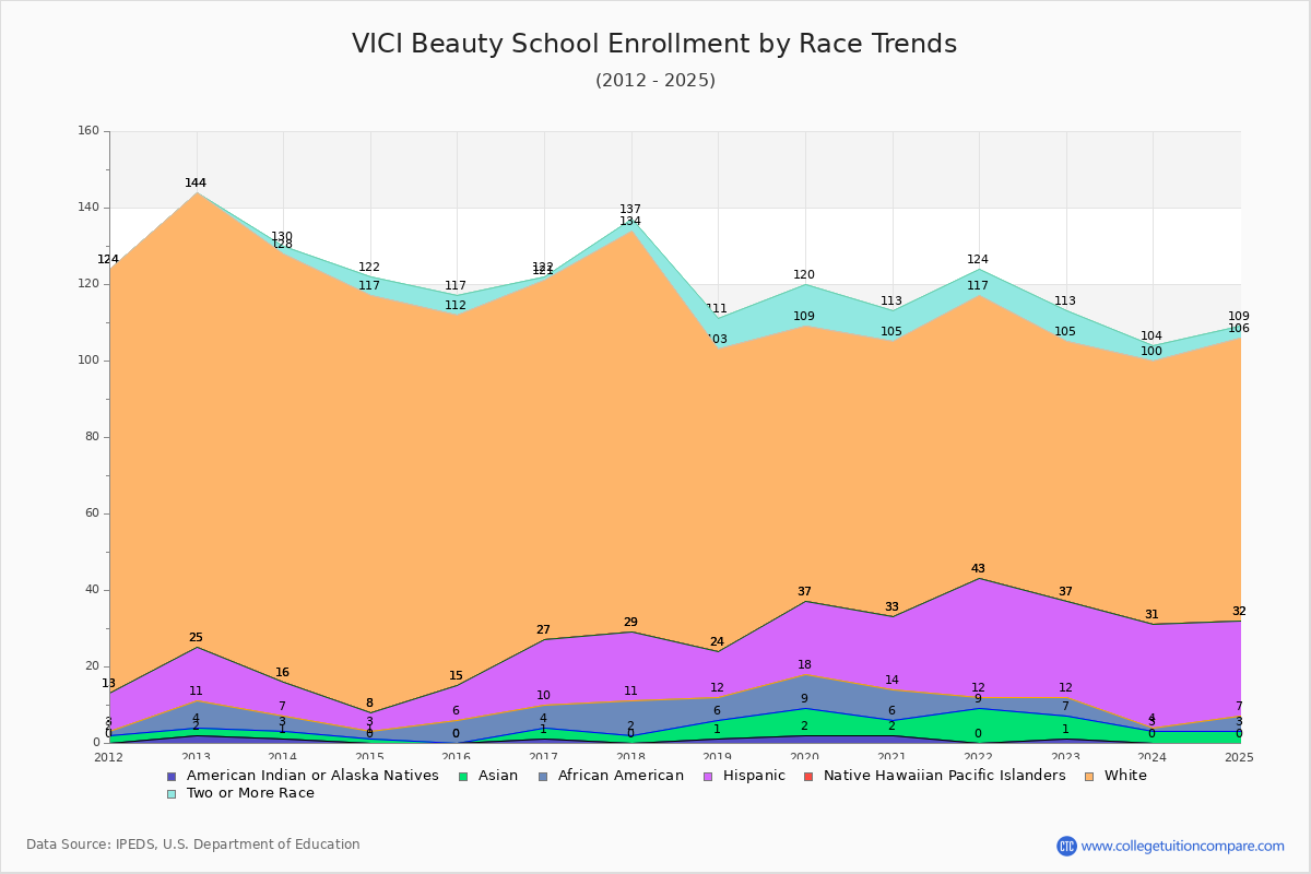 VICI Beauty School Enrollment by Race Trends Chart