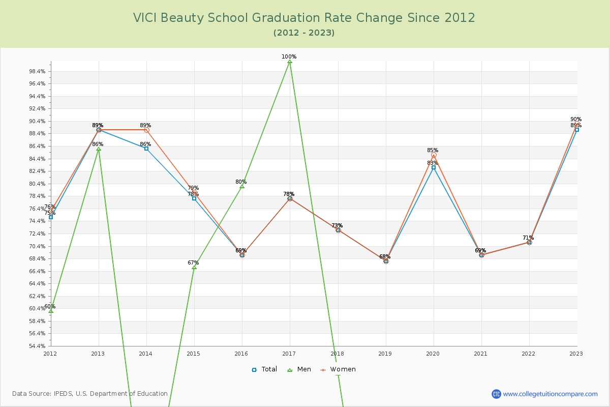 VICI Beauty School Graduation Rate Changes Chart