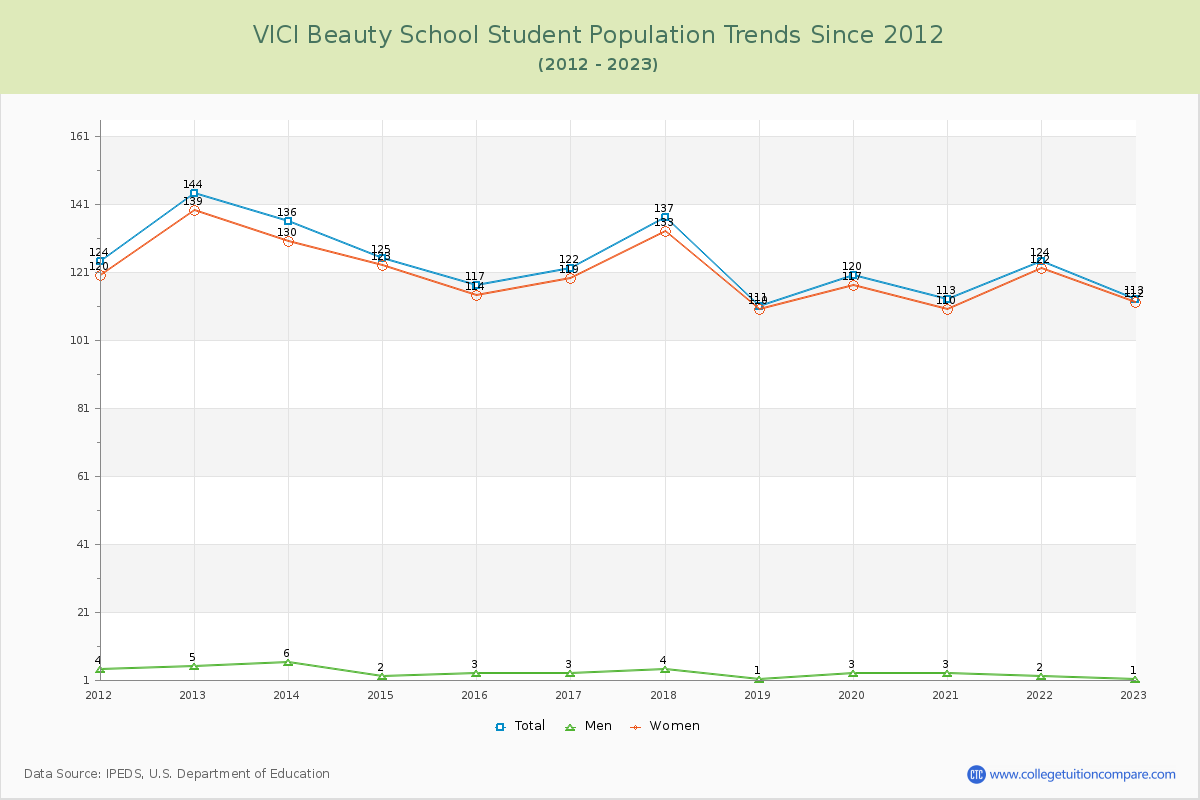 VICI Beauty School Enrollment Trends Chart