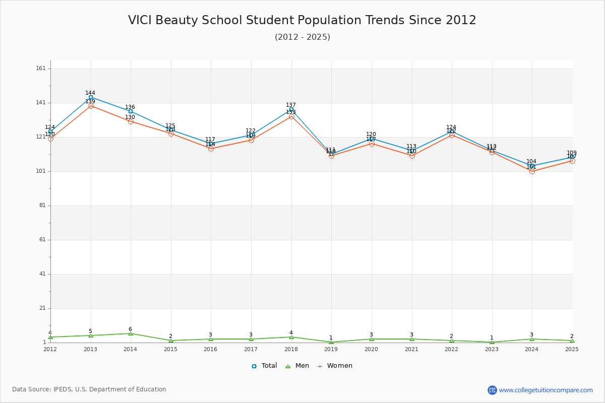 VICI Beauty School Enrollment Trends Chart