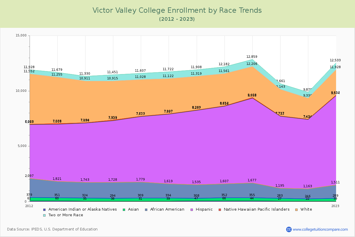 Victor Valley College Enrollment by Race Trends Chart