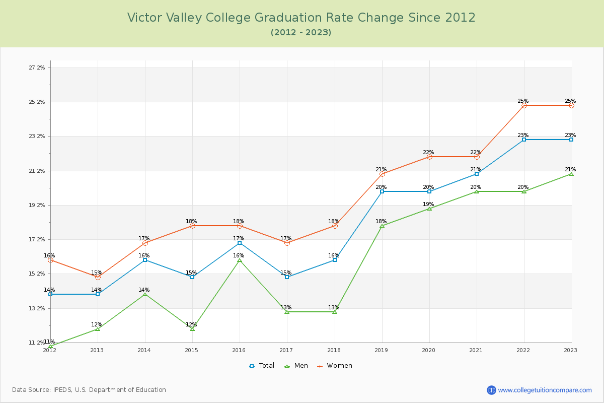 Victor Valley College Graduation Rate Changes Chart