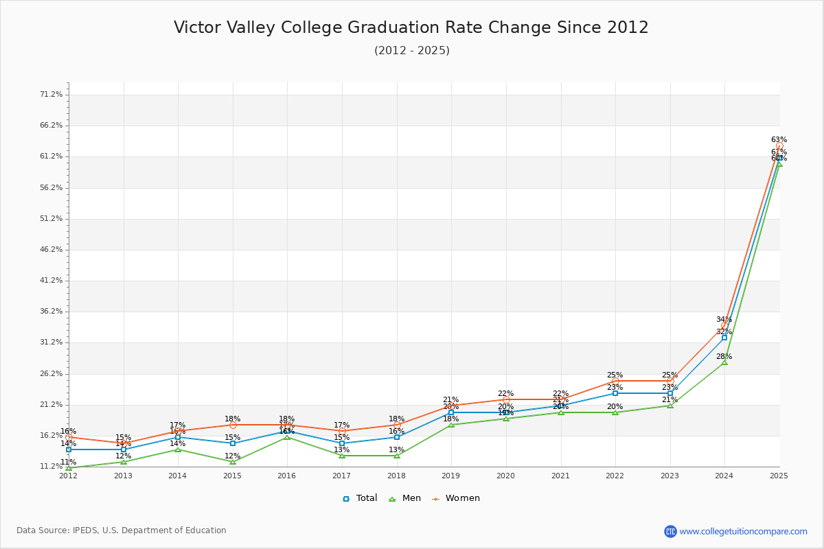 Victor Valley College Graduation Rate Changes Chart